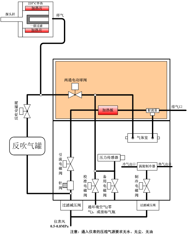 氨逃逸系统的流路主要由测量流路、反吹流路、标定流路及涡旋制冷流路组成，具体流路示意图