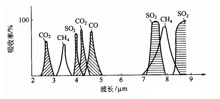 几种气体的吸收光谱-山东新泽仪器有限公司