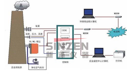 TK-1000CEMS烟气连续监测系统工作流程概况