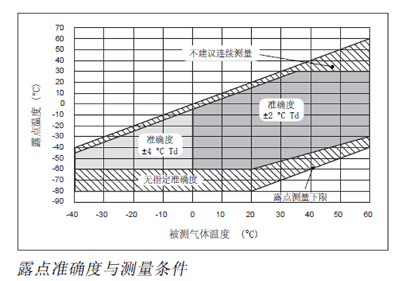 露点准确度与测量条件-山东新泽仪器有限公司