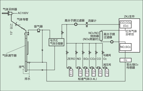 气体采样系统气路流程图