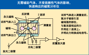 磁氧分析仪原理