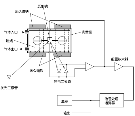 磁氧式测量原理图（O2）