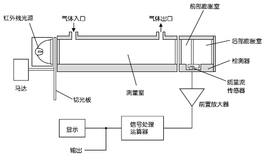 红外线式测量原理图（CO2、CO、CH4、SO2、NO）