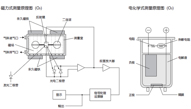 磁氧分析仪原理电化学测氧原理