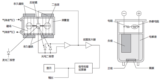  磁力式测量原理图 
