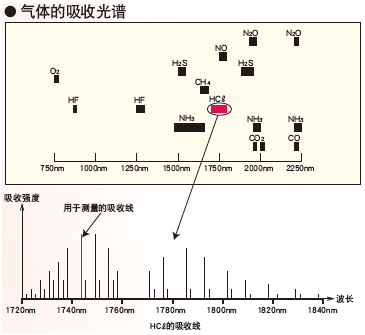 ZSS型激光式气体分析仪激光光谱图