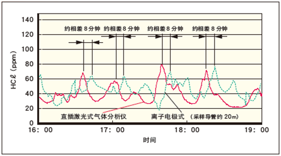 ZSS型激光式气体分析仪吸收光谱图