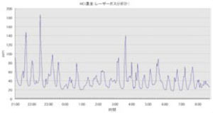 ZSS型激光式气体分析仪现场测量数据示