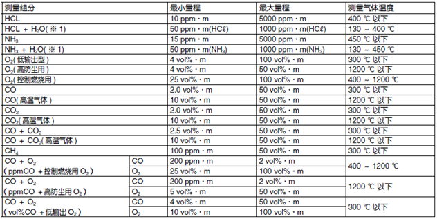 ZSS型激光式气体分析仪技术参数测量组份