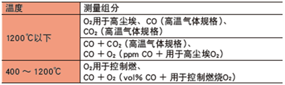 ZSS型激光式气体分析仪测量组份