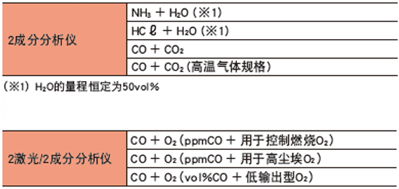 ZSS型激光式气体分析仪测量组份
