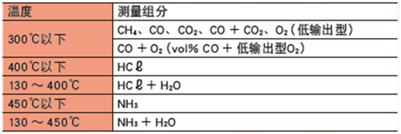 ZSS型激光式气体分析仪测量组份