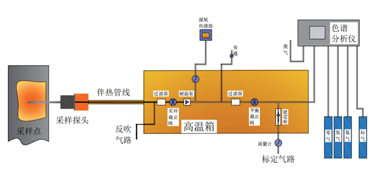非甲烷总烃在线监测系统